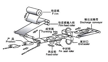 往復式枕式包裝機設(shè)計原理