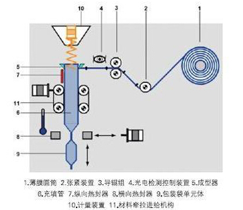 片劑顆粒包裝機結(jié)構